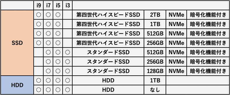 第12世代インテル Core プロセッサー、第4世代ハイスピードSSD、DDR5 