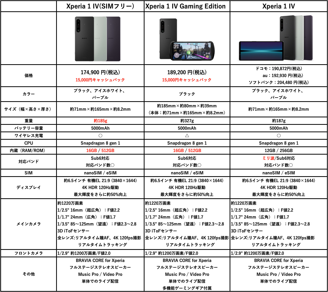 Xperia 1 IV」にSIMフリーモデル 登場！メモリ16GB、ストレージ512GB 