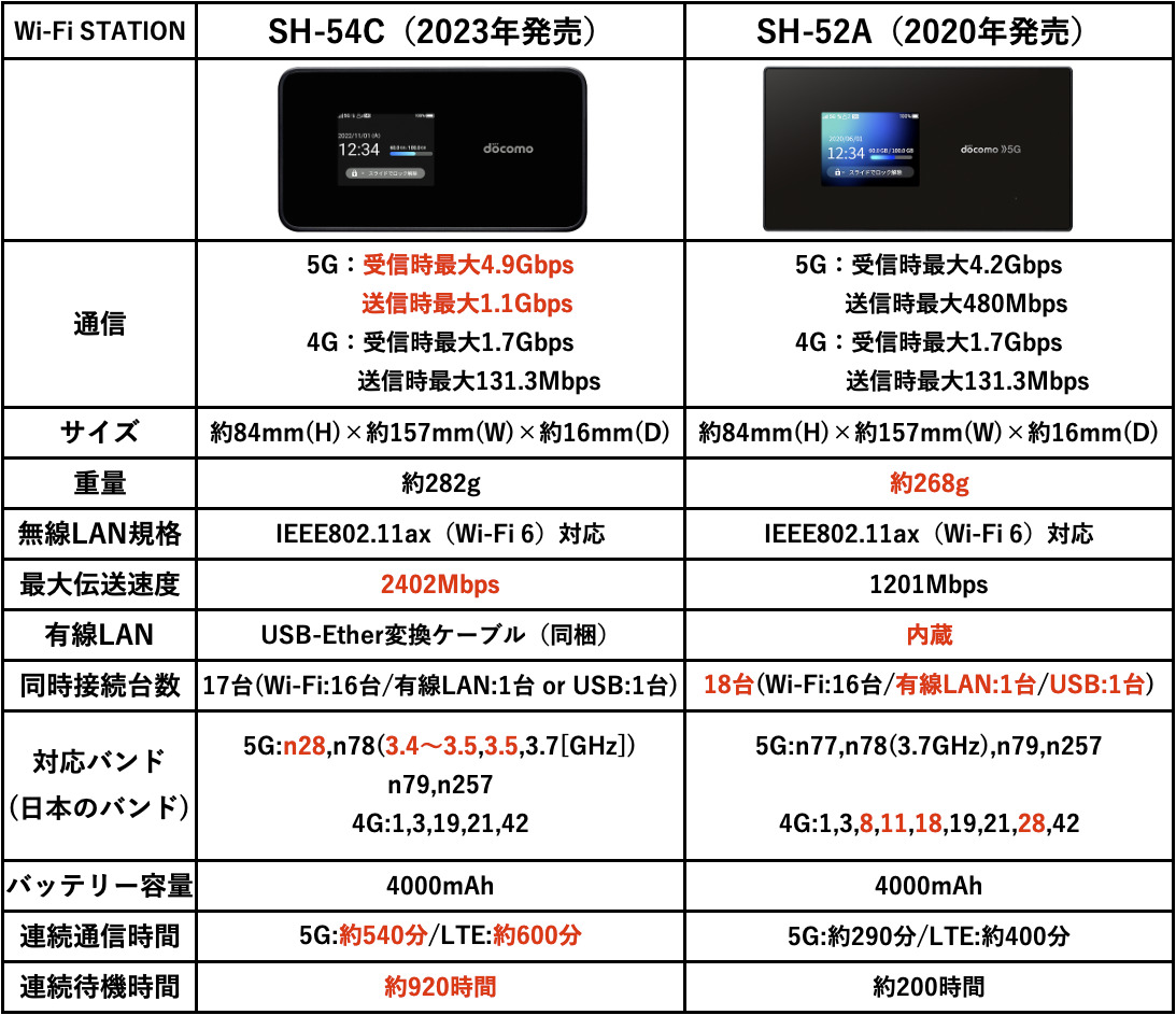 スマートフォン/携帯電話 その他 NTTドコモが、5G SA対応のモバイルルーター「Wi-Fi STATION SH54C 